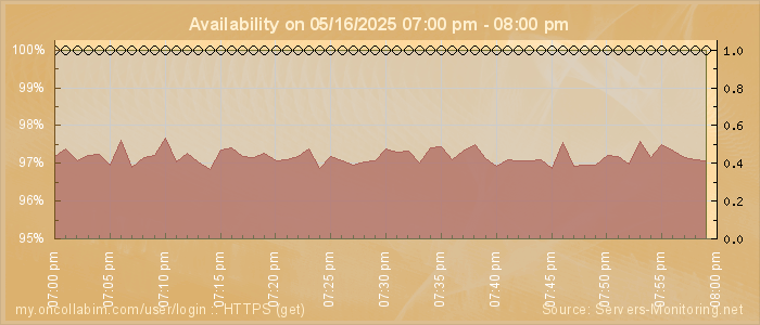 Availability diagram