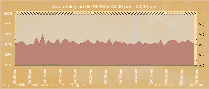 Availability diagram