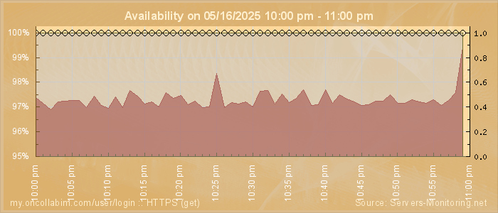 Availability diagram