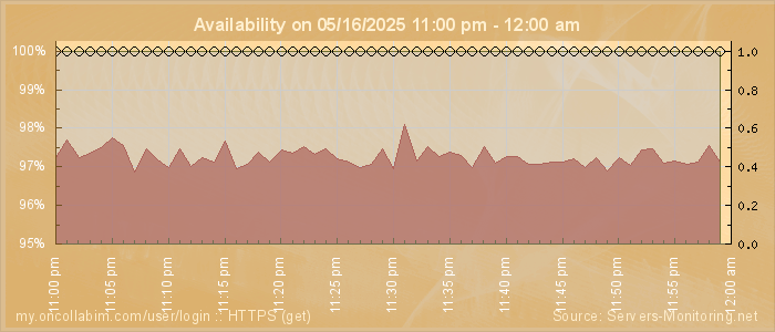 Availability diagram
