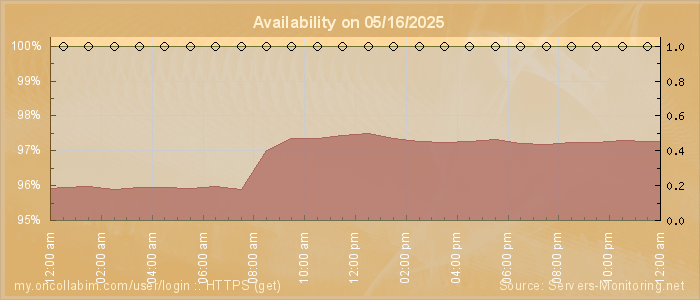 Availability diagram
