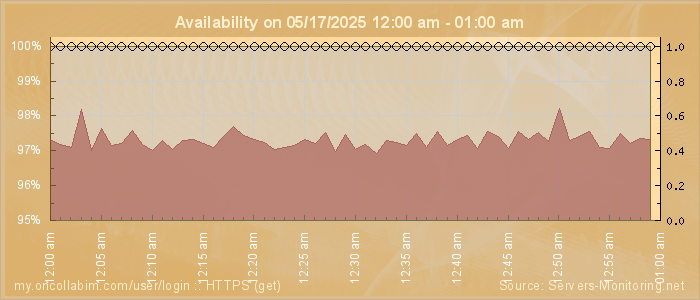Availability diagram