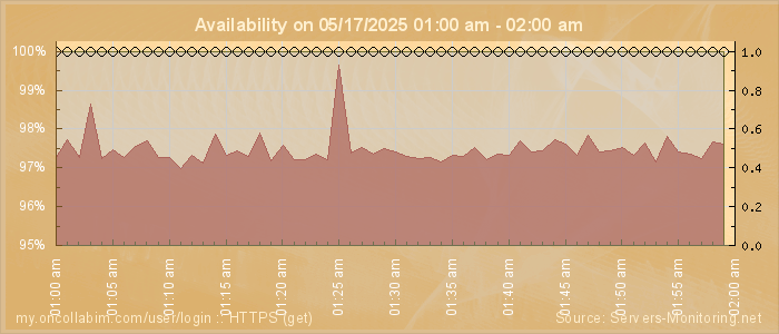Availability diagram