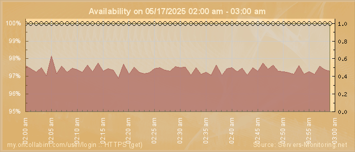 Availability diagram