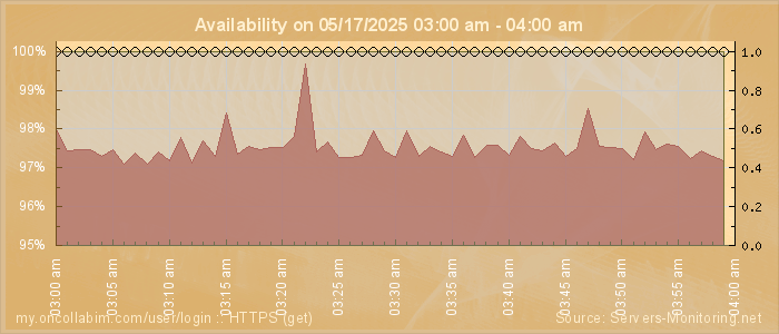Availability diagram