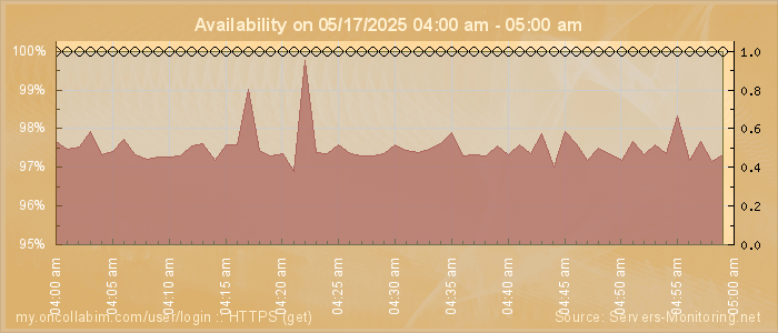 Availability diagram