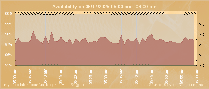 Availability diagram