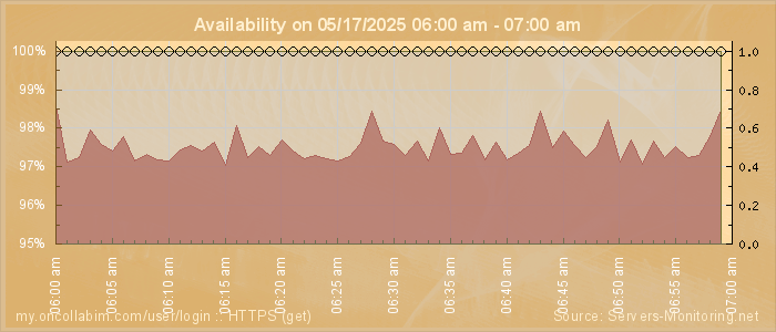 Availability diagram