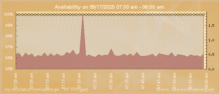 Availability diagram