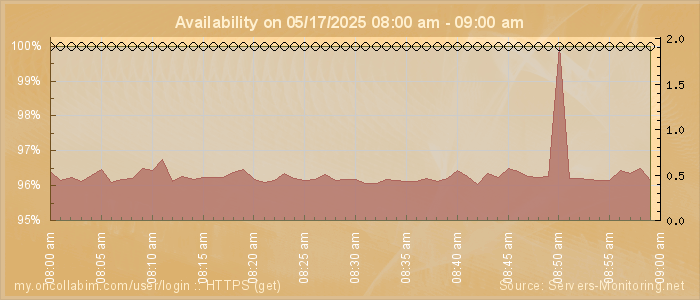 Availability diagram