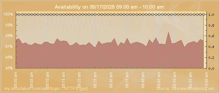 Availability diagram