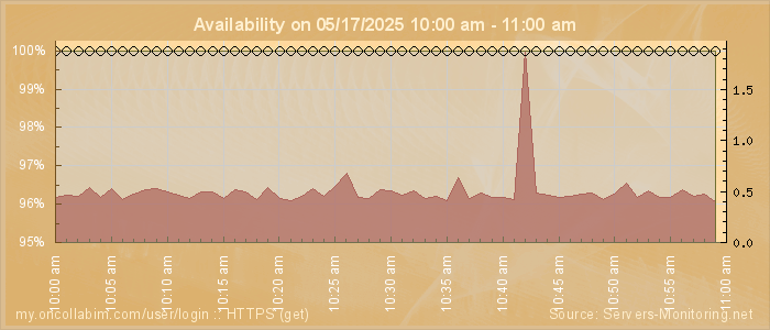 Availability diagram