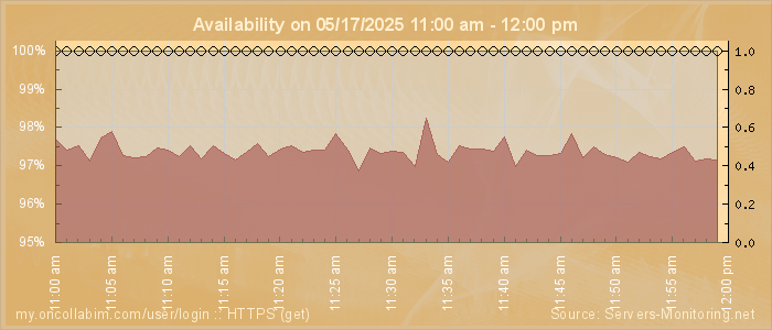 Availability diagram