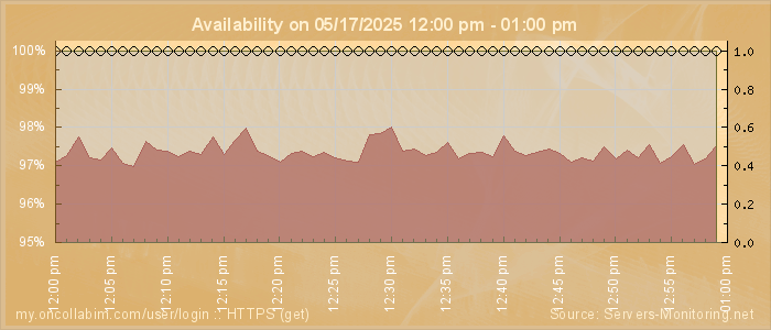 Availability diagram
