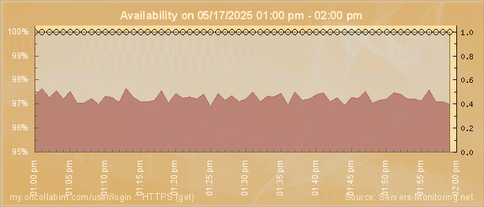 Availability diagram