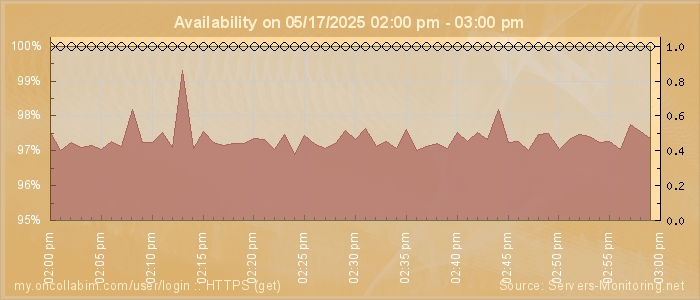 Availability diagram