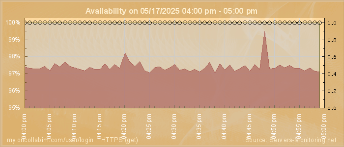 Availability diagram