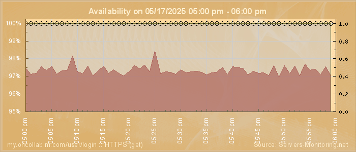 Availability diagram