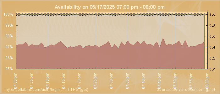 Availability diagram
