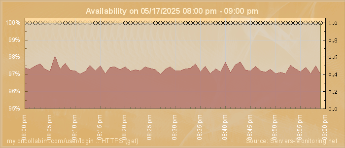 Availability diagram