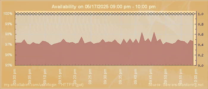 Availability diagram