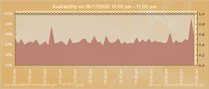 Availability diagram