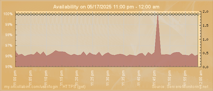Availability diagram