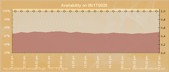 Availability diagram