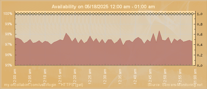 Availability diagram