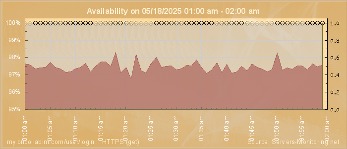 Availability diagram