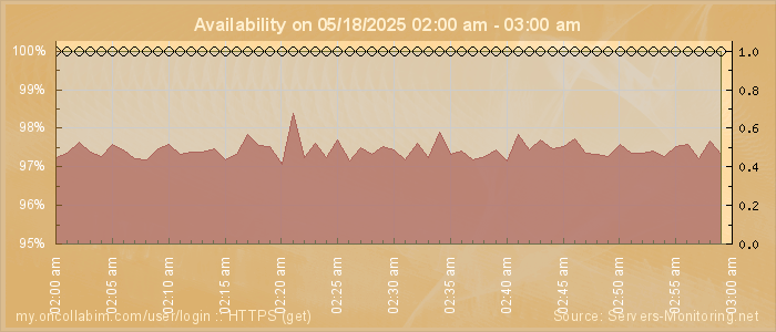 Availability diagram