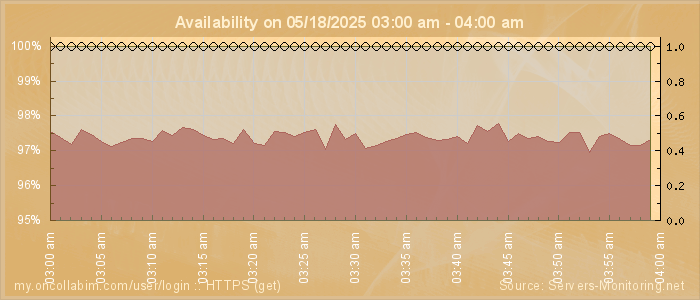 Availability diagram