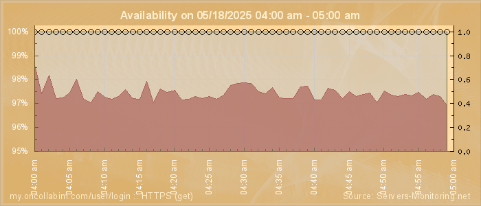 Availability diagram