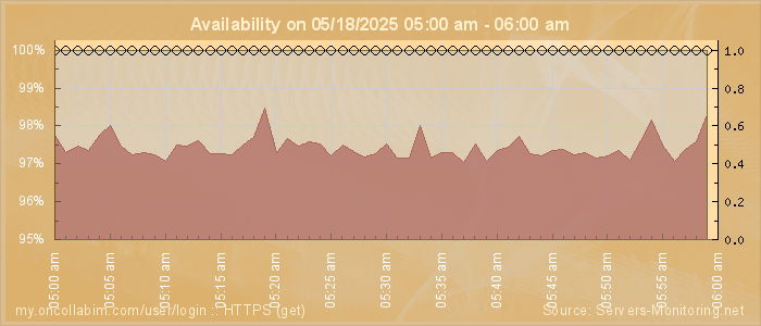 Availability diagram