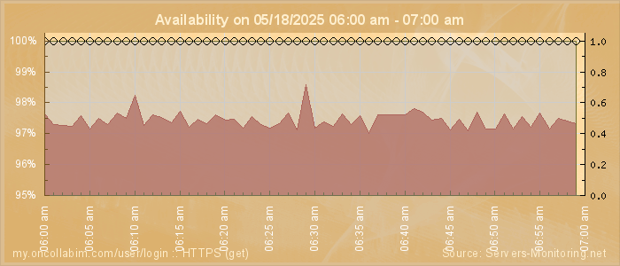 Availability diagram