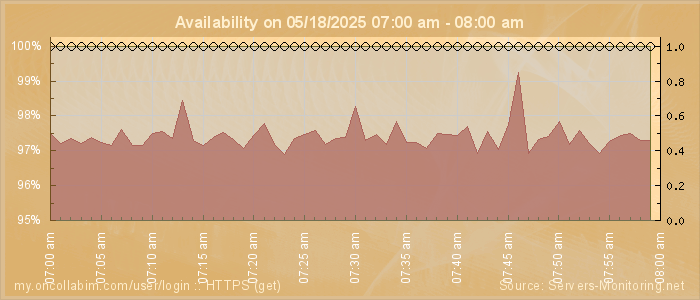 Availability diagram