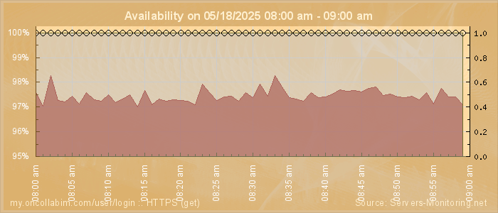 Availability diagram