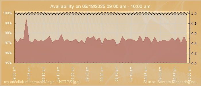 Availability diagram