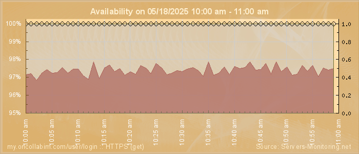 Availability diagram