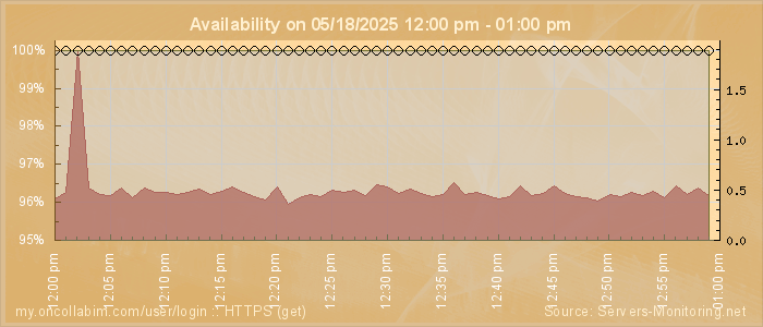 Availability diagram