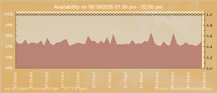 Availability diagram