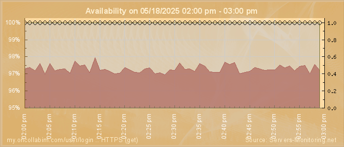 Availability diagram
