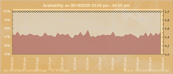 Availability diagram