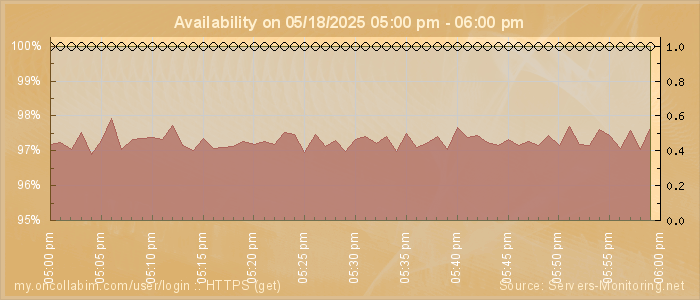 Availability diagram