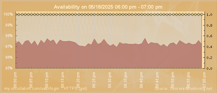 Availability diagram