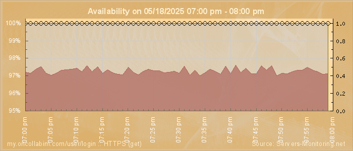 Availability diagram