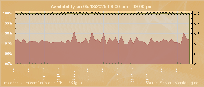 Availability diagram