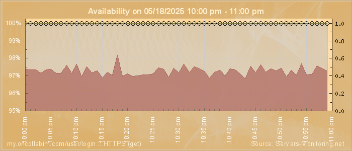 Availability diagram