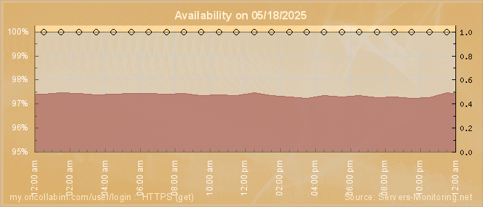 Availability diagram