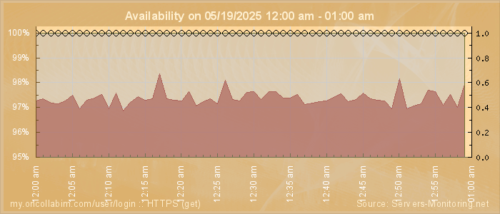 Availability diagram